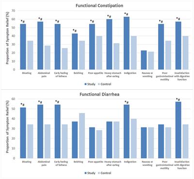 Effect of a probiotic formula on gastrointestinal health, immune responses and metabolic health in adults with functional constipation or functional diarrhea